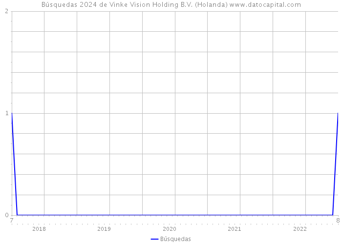 Búsquedas 2024 de Vinke Vision Holding B.V. (Holanda) 