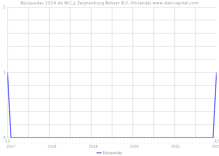 Búsquedas 2024 de W.C.J. Zwijnenburg Beheer B.V. (Holanda) 