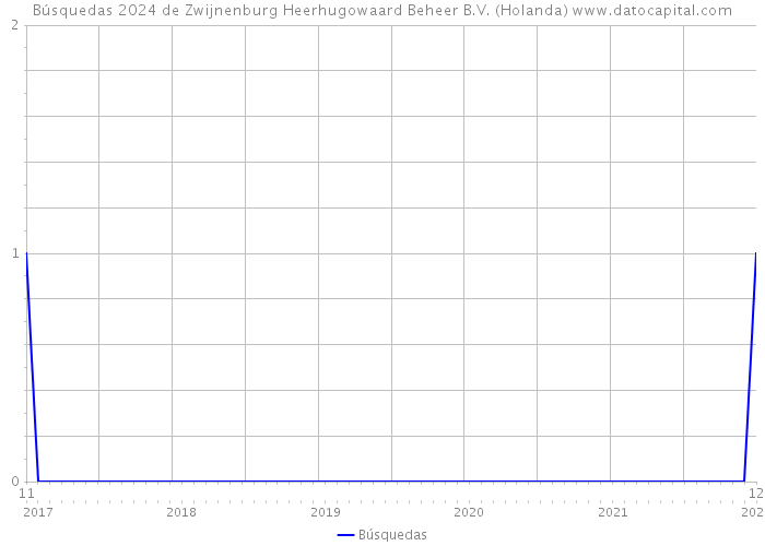 Búsquedas 2024 de Zwijnenburg Heerhugowaard Beheer B.V. (Holanda) 