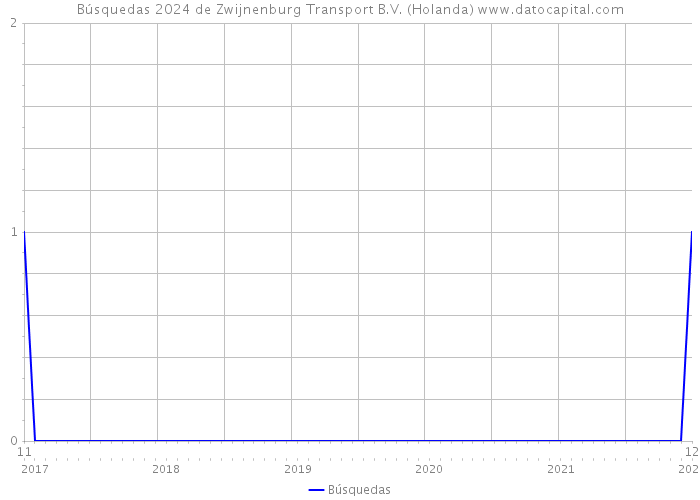 Búsquedas 2024 de Zwijnenburg Transport B.V. (Holanda) 