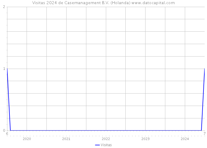 Visitas 2024 de Casemanagement B.V. (Holanda) 