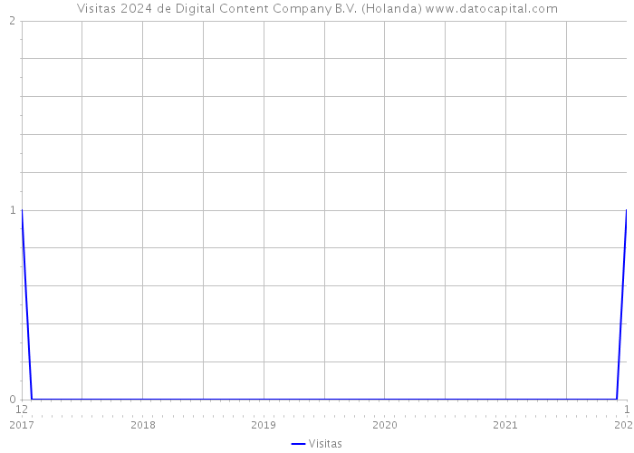 Visitas 2024 de Digital Content Company B.V. (Holanda) 