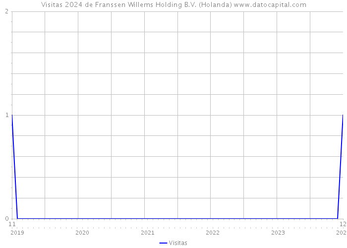 Visitas 2024 de Franssen Willems Holding B.V. (Holanda) 