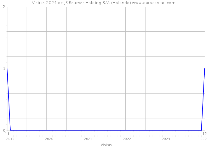 Visitas 2024 de JS Beumer Holding B.V. (Holanda) 
