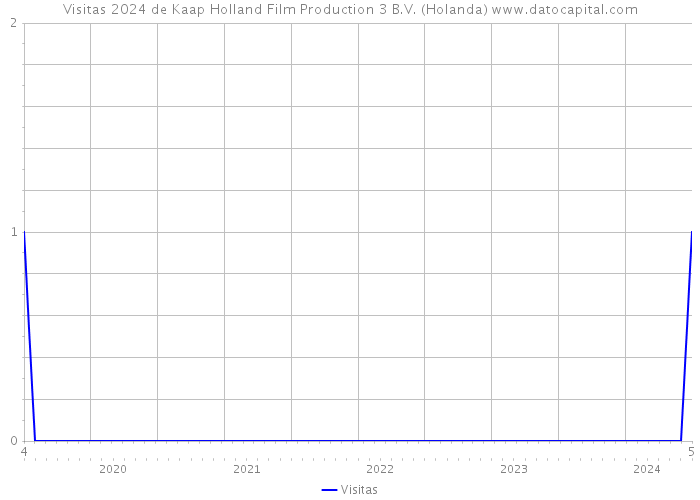 Visitas 2024 de Kaap Holland Film Production 3 B.V. (Holanda) 