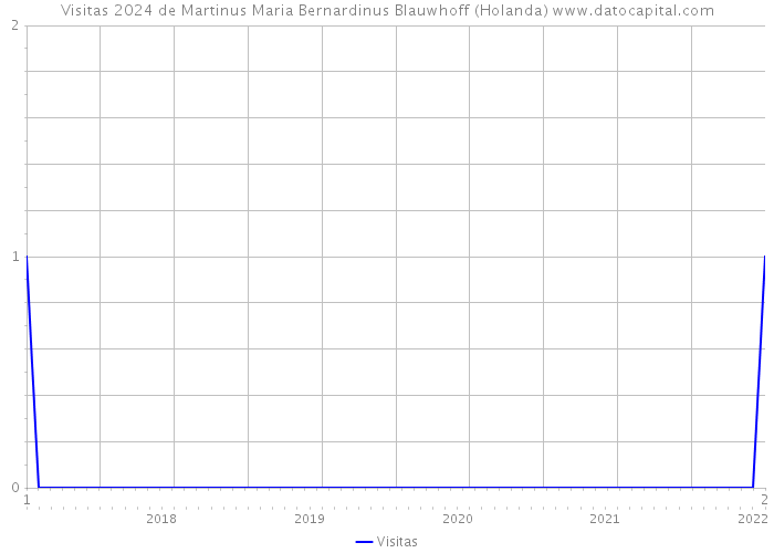 Visitas 2024 de Martinus Maria Bernardinus Blauwhoff (Holanda) 