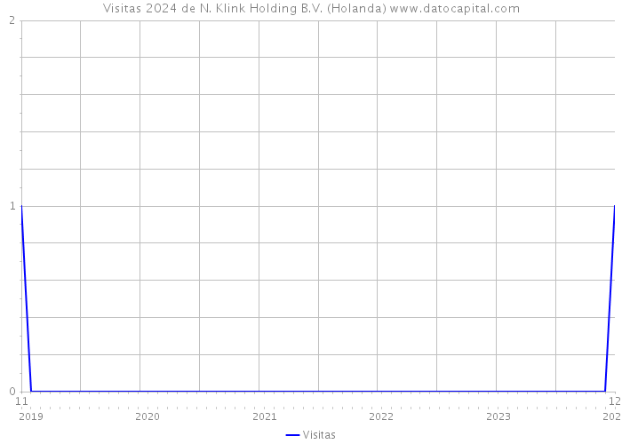 Visitas 2024 de N. Klink Holding B.V. (Holanda) 