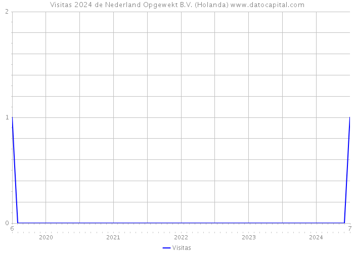 Visitas 2024 de Nederland Opgewekt B.V. (Holanda) 