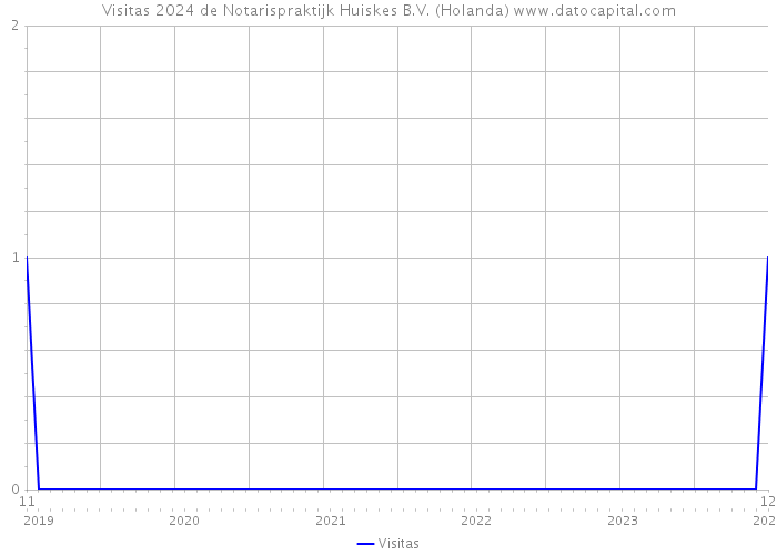 Visitas 2024 de Notarispraktijk Huiskes B.V. (Holanda) 