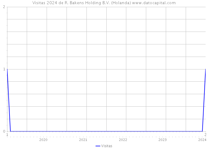 Visitas 2024 de R. Bakens Holding B.V. (Holanda) 