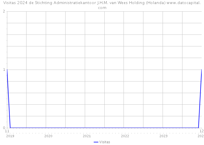 Visitas 2024 de Stichting Administratiekantoor J.H.M. van Wees Holding (Holanda) 