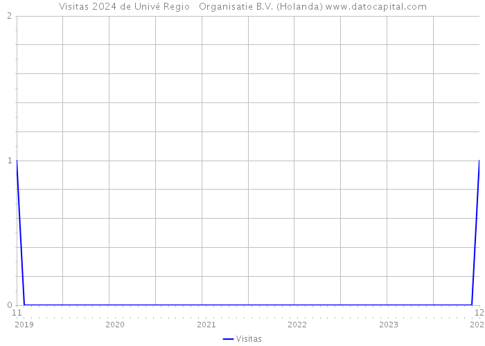 Visitas 2024 de Univé Regio + Organisatie B.V. (Holanda) 