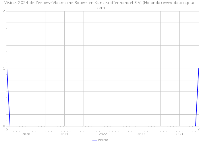 Visitas 2024 de Zeeuws-Vlaamsche Bouw- en Kunststoffenhandel B.V. (Holanda) 