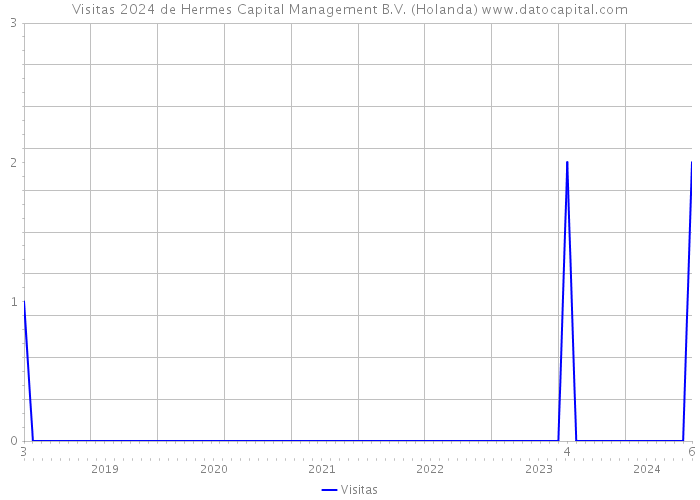 Visitas 2024 de Hermes Capital Management B.V. (Holanda) 