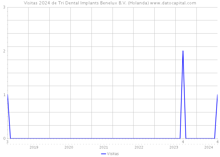 Visitas 2024 de Tri Dental Implants Benelux B.V. (Holanda) 