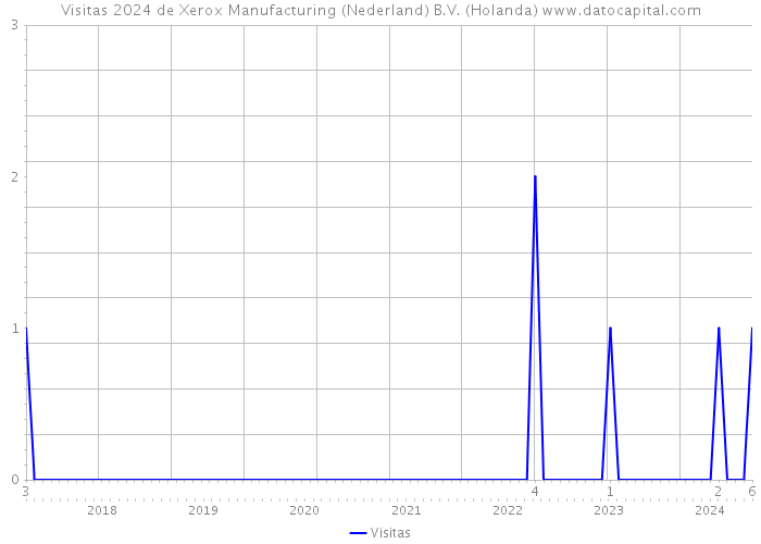 Visitas 2024 de Xerox Manufacturing (Nederland) B.V. (Holanda) 