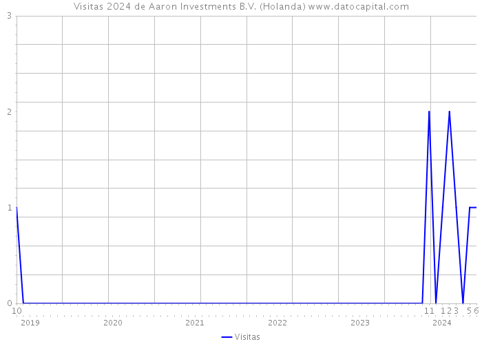 Visitas 2024 de Aaron Investments B.V. (Holanda) 