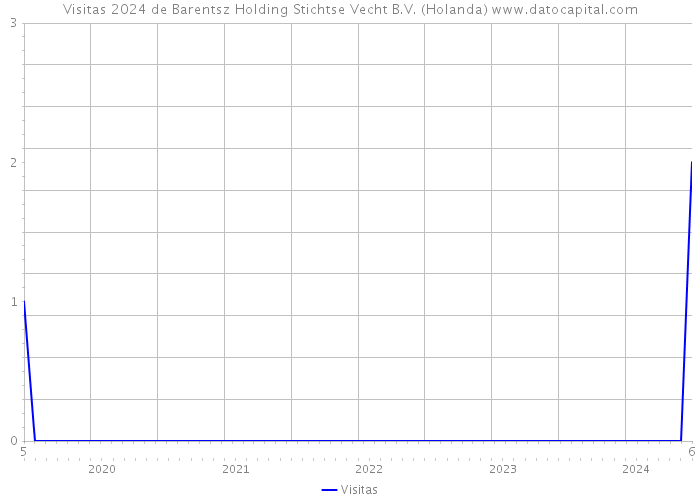 Visitas 2024 de Barentsz Holding Stichtse Vecht B.V. (Holanda) 