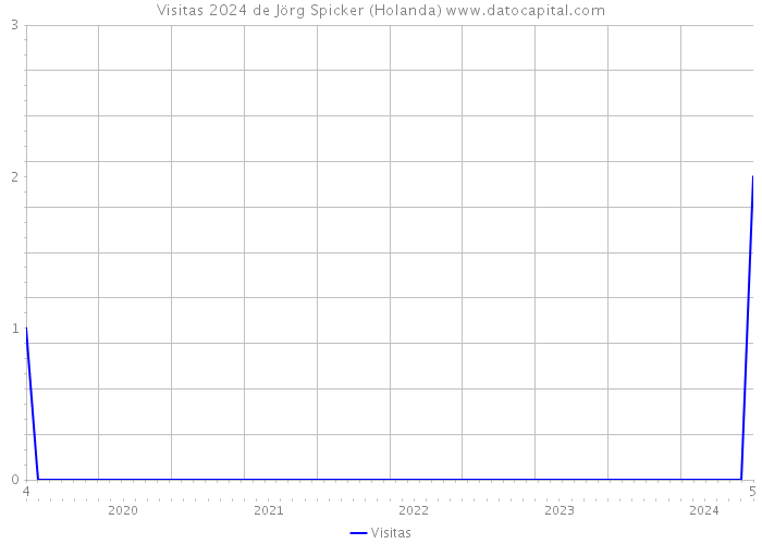 Visitas 2024 de Jörg Spicker (Holanda) 