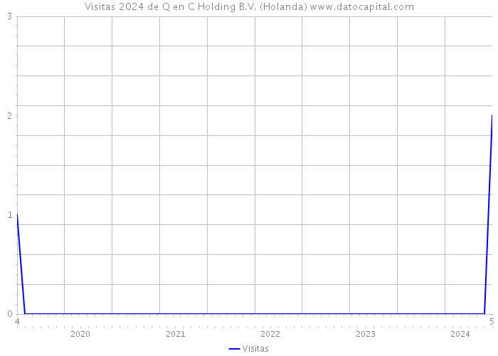 Visitas 2024 de Q en C Holding B.V. (Holanda) 