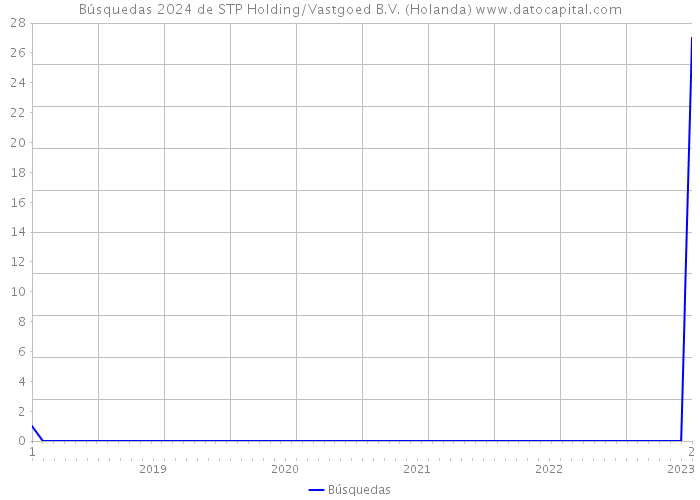 Búsquedas 2024 de STP Holding/Vastgoed B.V. (Holanda) 
