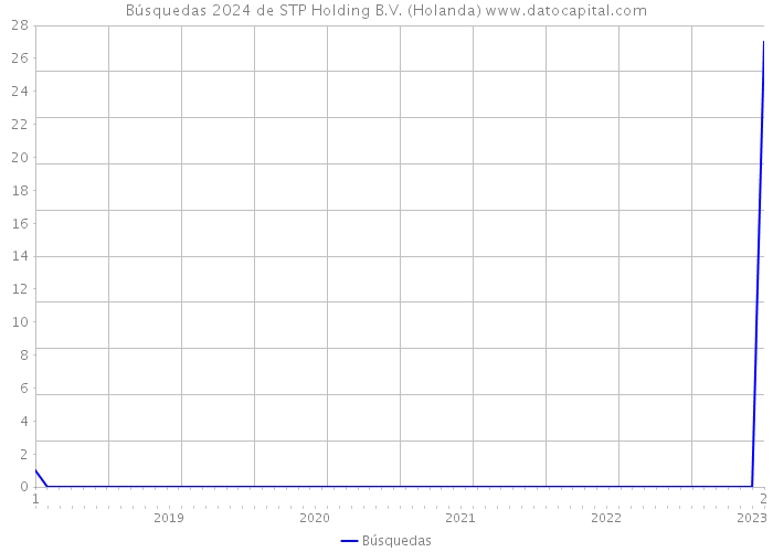 Búsquedas 2024 de STP Holding B.V. (Holanda) 