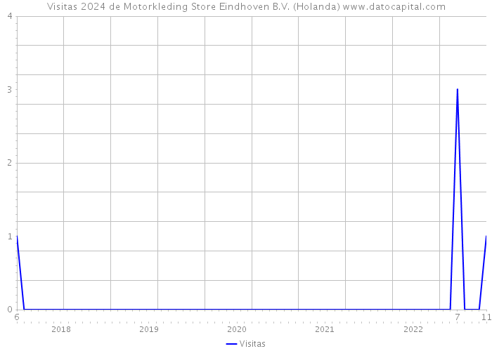 Visitas 2024 de Motorkleding Store Eindhoven B.V. (Holanda) 