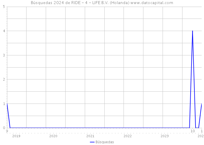Búsquedas 2024 de RIDE - 4 - LIFE B.V. (Holanda) 