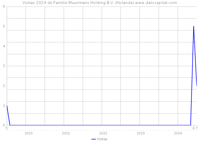 Visitas 2024 de Familie Muurmans Holding B.V. (Holanda) 