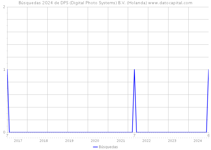 Búsquedas 2024 de DPS (Digital Photo Systems) B.V. (Holanda) 