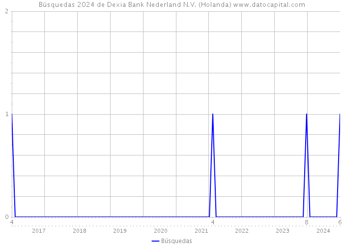 Búsquedas 2024 de Dexia Bank Nederland N.V. (Holanda) 
