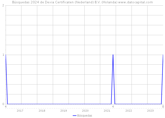 Búsquedas 2024 de Dexia Certificaten (Nederland) B.V. (Holanda) 