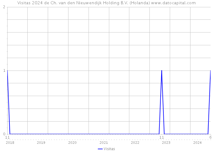 Visitas 2024 de Ch. van den Nieuwendijk Holding B.V. (Holanda) 