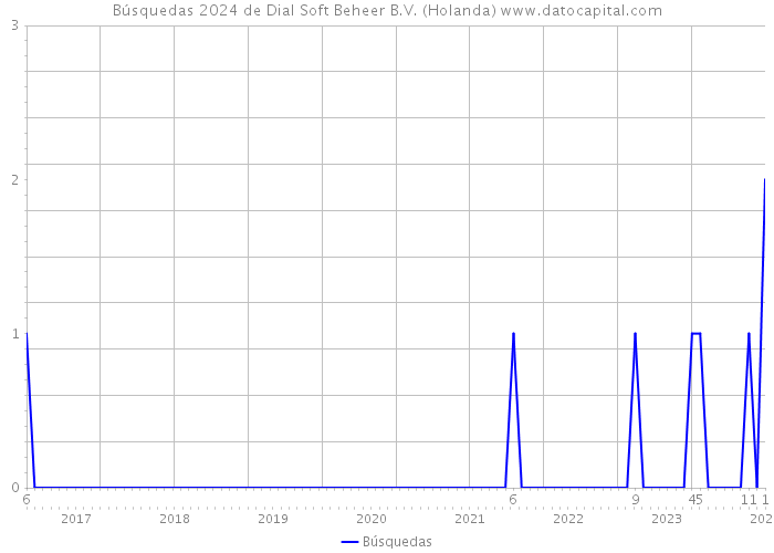 Búsquedas 2024 de Dial Soft Beheer B.V. (Holanda) 