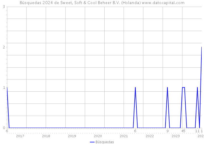 Búsquedas 2024 de Sweet, Soft & Cool Beheer B.V. (Holanda) 