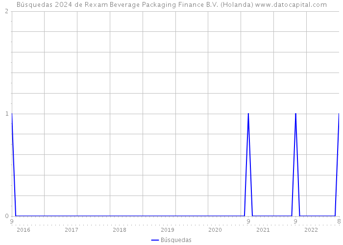 Búsquedas 2024 de Rexam Beverage Packaging Finance B.V. (Holanda) 