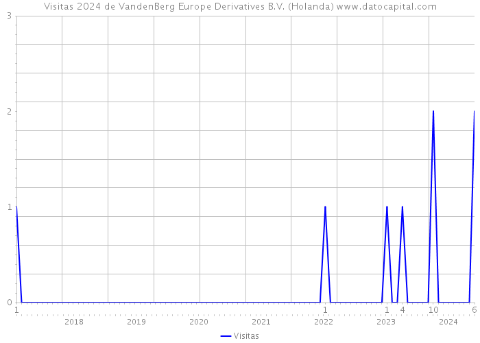 Visitas 2024 de VandenBerg Europe Derivatives B.V. (Holanda) 