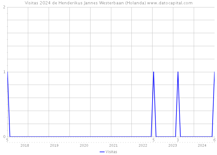 Visitas 2024 de Henderikus Jannes Westerbaan (Holanda) 