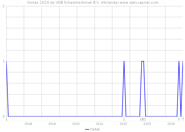 Visitas 2024 de VDB Schadetechniek B.V. (Holanda) 