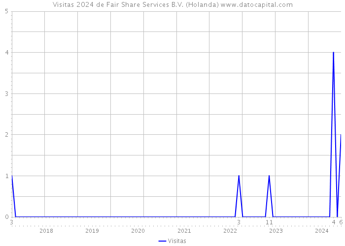 Visitas 2024 de Fair Share Services B.V. (Holanda) 