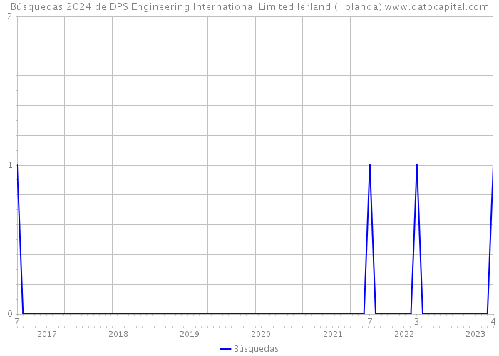 Búsquedas 2024 de DPS Engineering International Limited Ierland (Holanda) 
