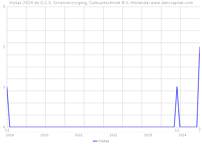 Visitas 2024 de G.C.S. Groenverzorging, Cultuurtechniek B.V. (Holanda) 