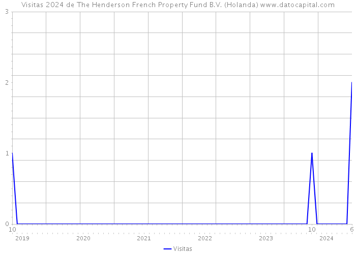 Visitas 2024 de The Henderson French Property Fund B.V. (Holanda) 