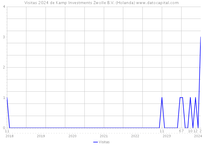 Visitas 2024 de Kamp Investments Zwolle B.V. (Holanda) 