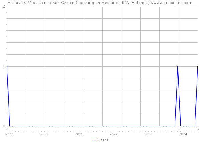 Visitas 2024 de Denise van Geelen Coaching en Mediation B.V. (Holanda) 