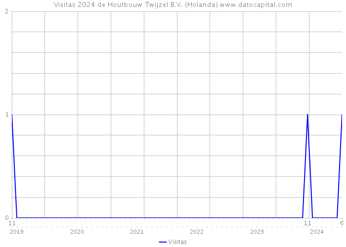 Visitas 2024 de Houtbouw Twijzel B.V. (Holanda) 