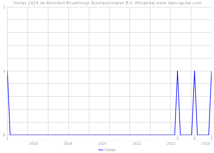 Visitas 2024 de Meindert Bouwknegt Speelautomaten B.V. (Holanda) 