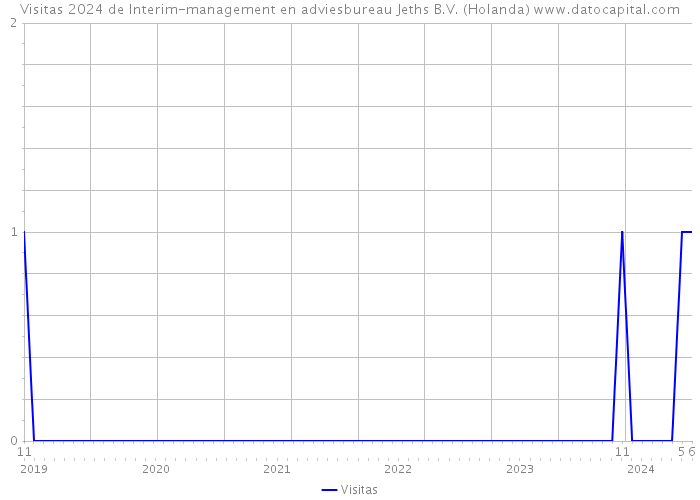 Visitas 2024 de Interim-management en adviesbureau Jeths B.V. (Holanda) 
