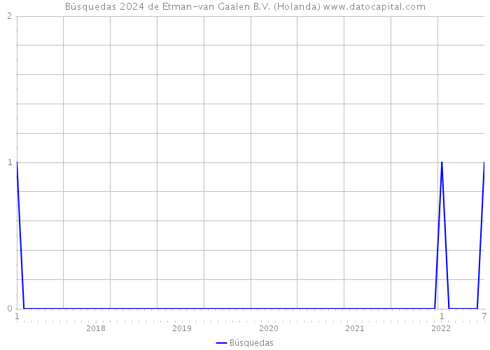 Búsquedas 2024 de Etman-van Gaalen B.V. (Holanda) 