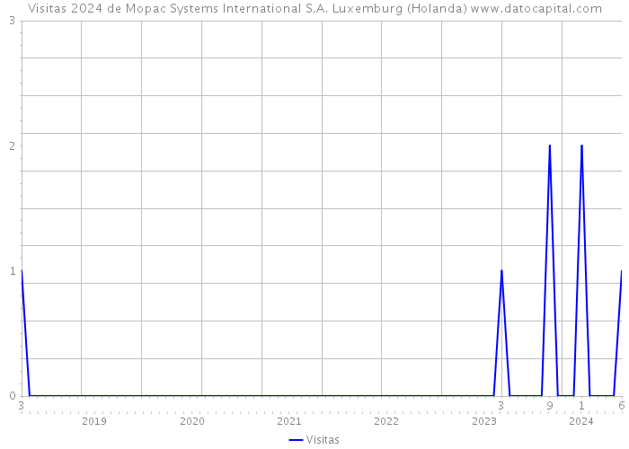 Visitas 2024 de Mopac Systems International S.A. Luxemburg (Holanda) 